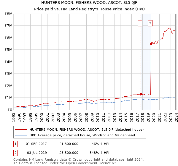 HUNTERS MOON, FISHERS WOOD, ASCOT, SL5 0JF: Price paid vs HM Land Registry's House Price Index