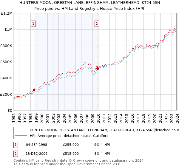 HUNTERS MOON, ORESTAN LANE, EFFINGHAM, LEATHERHEAD, KT24 5SN: Price paid vs HM Land Registry's House Price Index