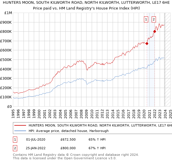HUNTERS MOON, SOUTH KILWORTH ROAD, NORTH KILWORTH, LUTTERWORTH, LE17 6HE: Price paid vs HM Land Registry's House Price Index
