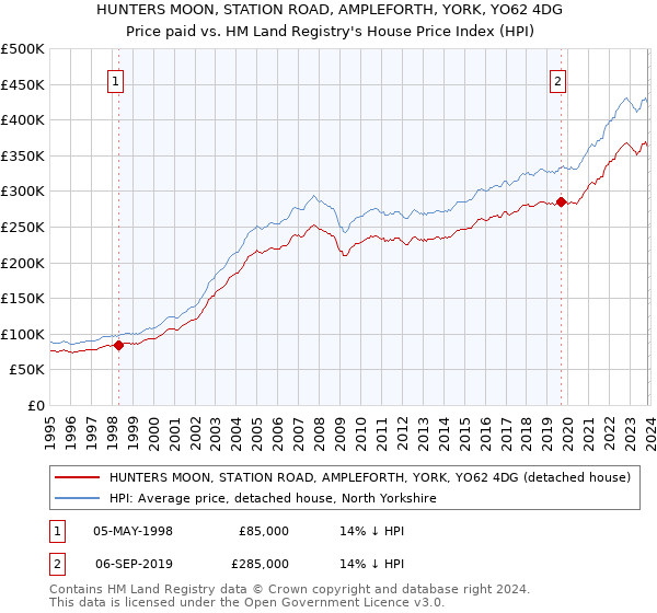 HUNTERS MOON, STATION ROAD, AMPLEFORTH, YORK, YO62 4DG: Price paid vs HM Land Registry's House Price Index