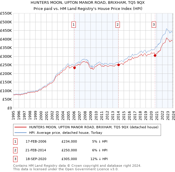 HUNTERS MOON, UPTON MANOR ROAD, BRIXHAM, TQ5 9QX: Price paid vs HM Land Registry's House Price Index