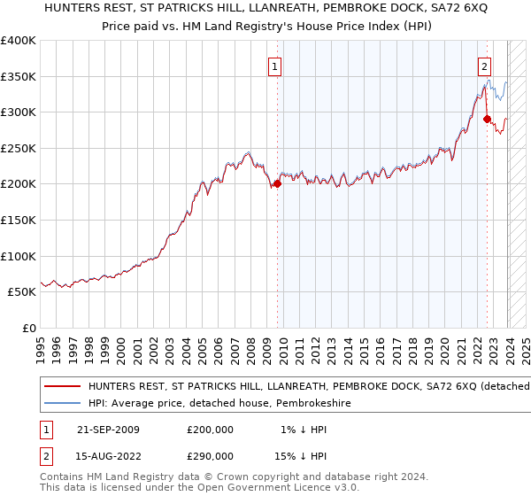 HUNTERS REST, ST PATRICKS HILL, LLANREATH, PEMBROKE DOCK, SA72 6XQ: Price paid vs HM Land Registry's House Price Index