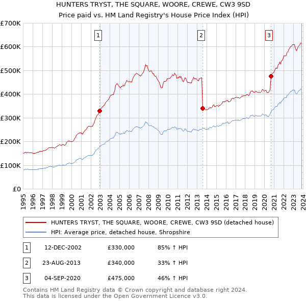 HUNTERS TRYST, THE SQUARE, WOORE, CREWE, CW3 9SD: Price paid vs HM Land Registry's House Price Index