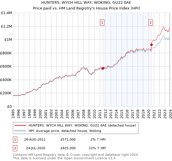 HUNTERS, WYCH HILL WAY, WOKING, GU22 0AE: Price paid vs HM Land Registry's House Price Index