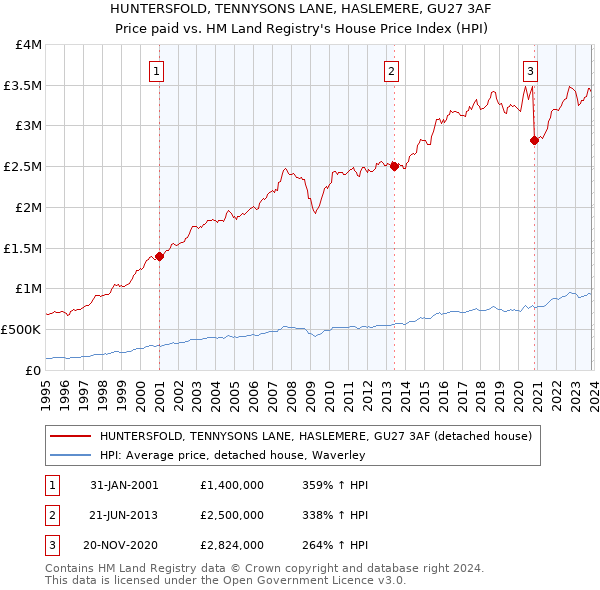 HUNTERSFOLD, TENNYSONS LANE, HASLEMERE, GU27 3AF: Price paid vs HM Land Registry's House Price Index