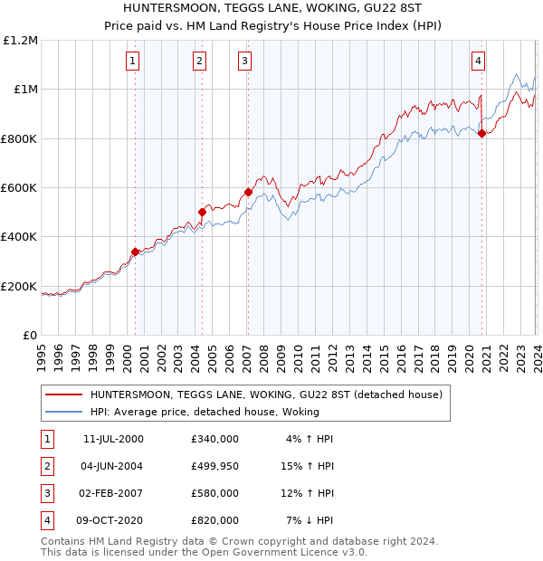 HUNTERSMOON, TEGGS LANE, WOKING, GU22 8ST: Price paid vs HM Land Registry's House Price Index