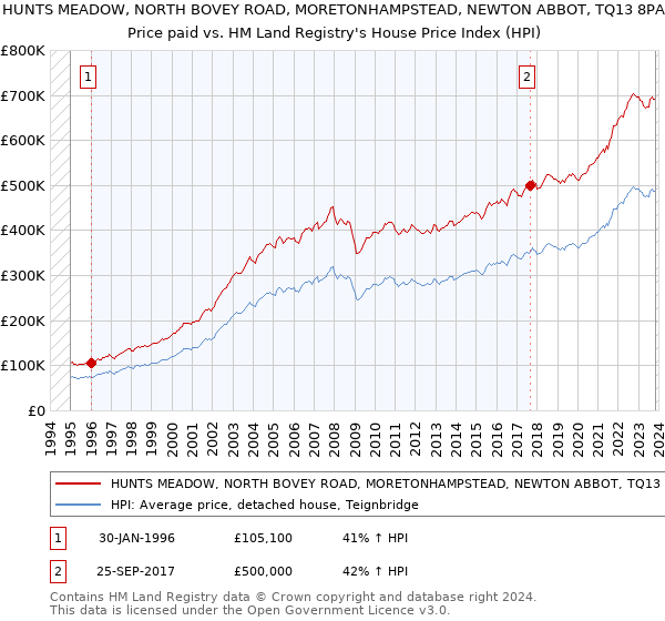 HUNTS MEADOW, NORTH BOVEY ROAD, MORETONHAMPSTEAD, NEWTON ABBOT, TQ13 8PA: Price paid vs HM Land Registry's House Price Index