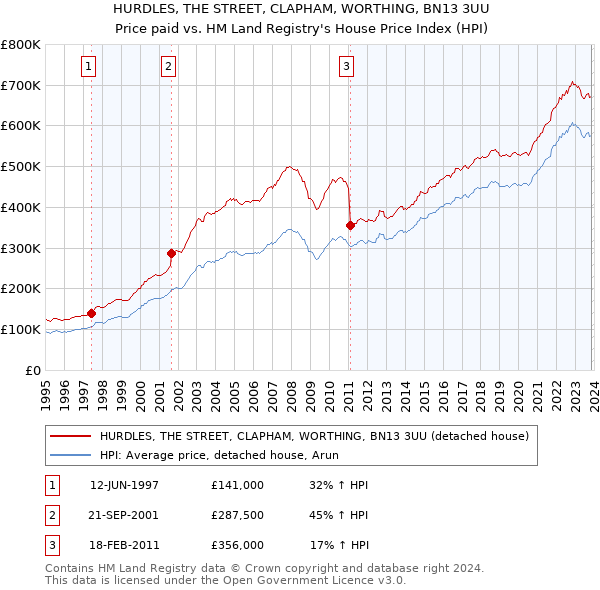 HURDLES, THE STREET, CLAPHAM, WORTHING, BN13 3UU: Price paid vs HM Land Registry's House Price Index