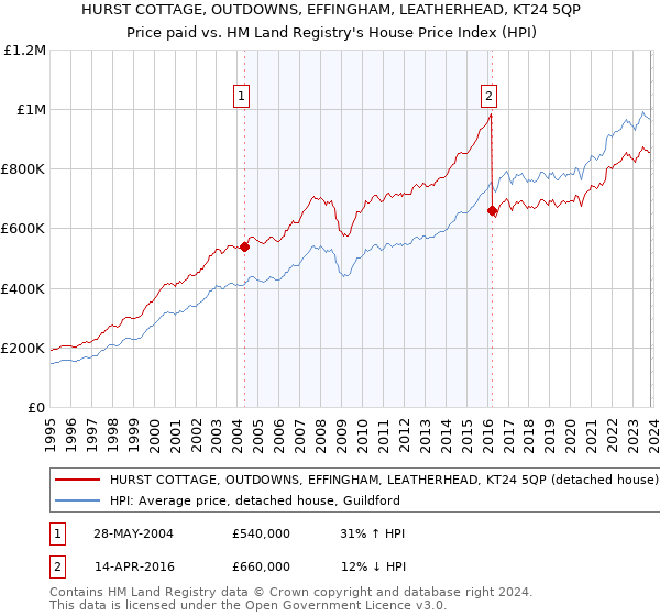 HURST COTTAGE, OUTDOWNS, EFFINGHAM, LEATHERHEAD, KT24 5QP: Price paid vs HM Land Registry's House Price Index