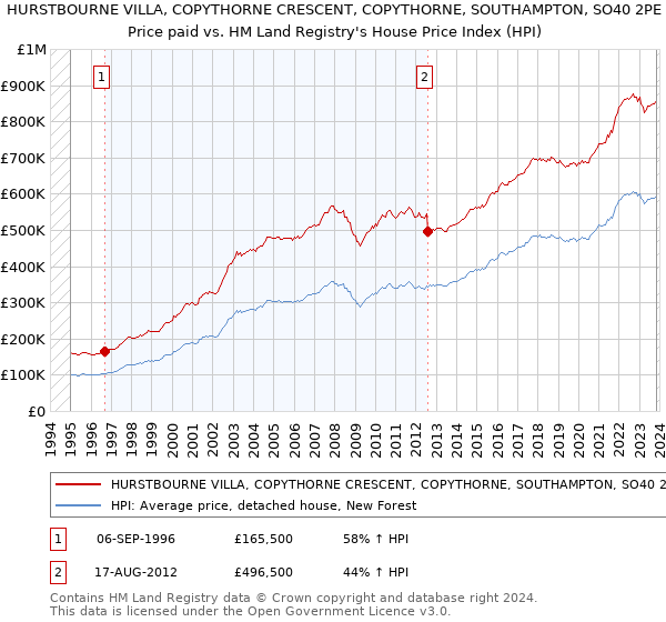 HURSTBOURNE VILLA, COPYTHORNE CRESCENT, COPYTHORNE, SOUTHAMPTON, SO40 2PE: Price paid vs HM Land Registry's House Price Index