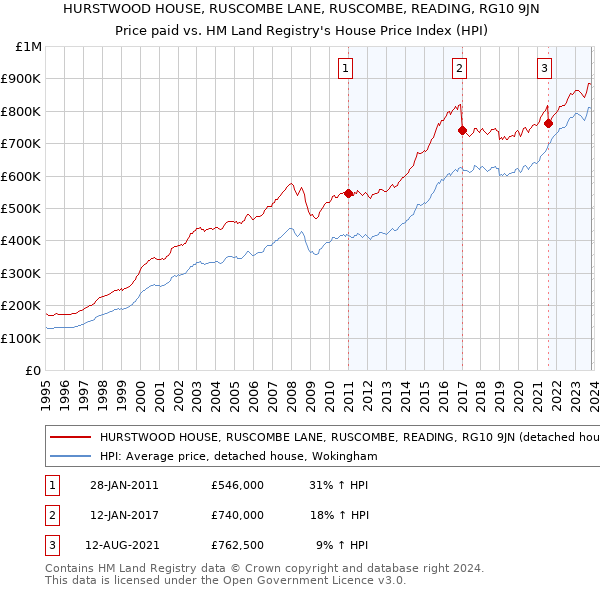 HURSTWOOD HOUSE, RUSCOMBE LANE, RUSCOMBE, READING, RG10 9JN: Price paid vs HM Land Registry's House Price Index