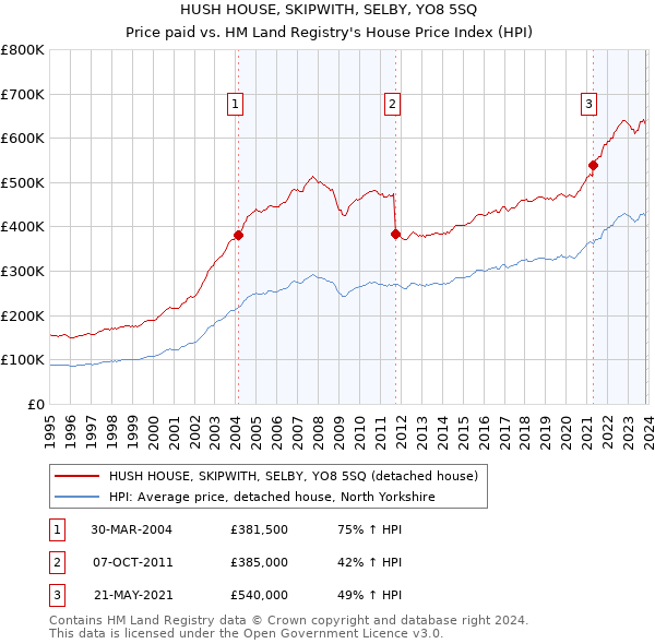 HUSH HOUSE, SKIPWITH, SELBY, YO8 5SQ: Price paid vs HM Land Registry's House Price Index