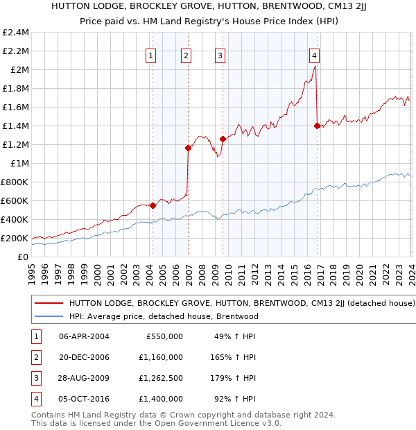 HUTTON LODGE, BROCKLEY GROVE, HUTTON, BRENTWOOD, CM13 2JJ: Price paid vs HM Land Registry's House Price Index