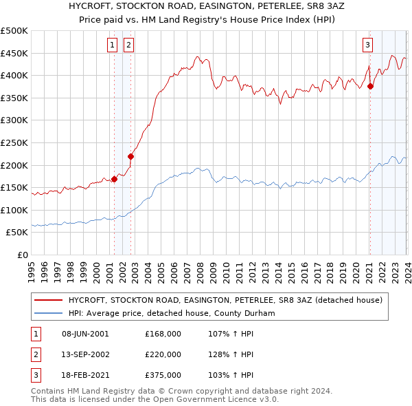 HYCROFT, STOCKTON ROAD, EASINGTON, PETERLEE, SR8 3AZ: Price paid vs HM Land Registry's House Price Index
