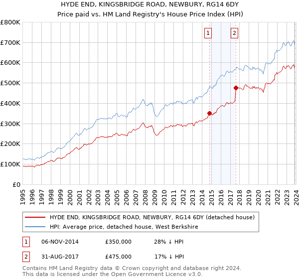 HYDE END, KINGSBRIDGE ROAD, NEWBURY, RG14 6DY: Price paid vs HM Land Registry's House Price Index