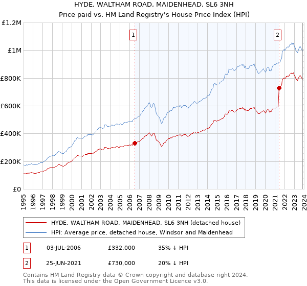 HYDE, WALTHAM ROAD, MAIDENHEAD, SL6 3NH: Price paid vs HM Land Registry's House Price Index