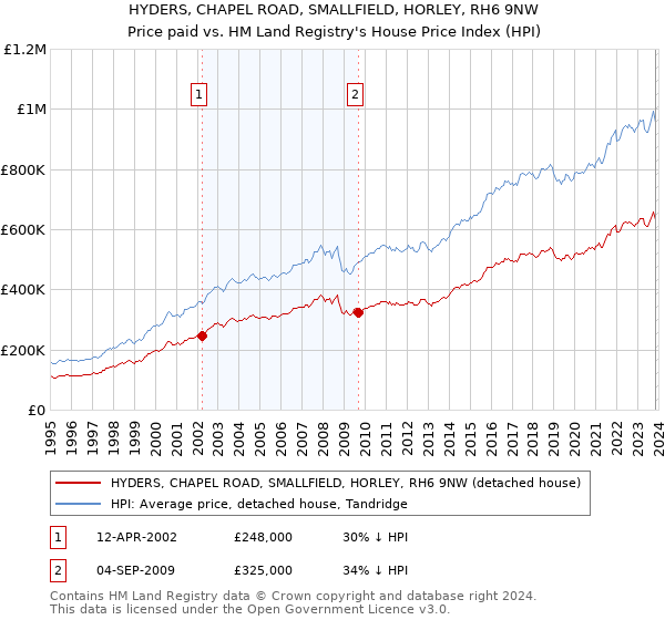 HYDERS, CHAPEL ROAD, SMALLFIELD, HORLEY, RH6 9NW: Price paid vs HM Land Registry's House Price Index