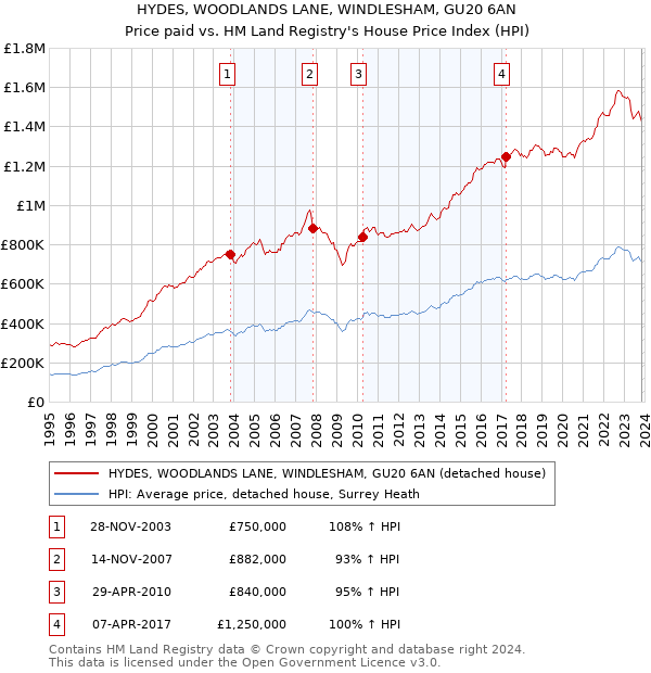 HYDES, WOODLANDS LANE, WINDLESHAM, GU20 6AN: Price paid vs HM Land Registry's House Price Index