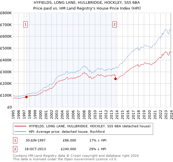 HYFIELDS, LONG LANE, HULLBRIDGE, HOCKLEY, SS5 6BA: Price paid vs HM Land Registry's House Price Index