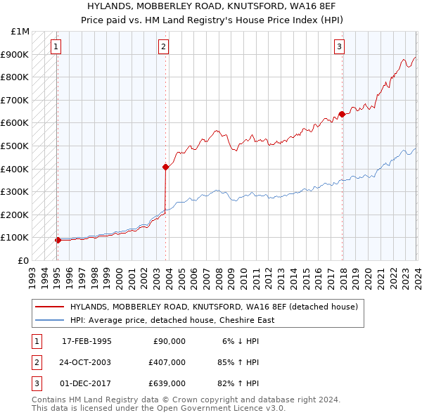 HYLANDS, MOBBERLEY ROAD, KNUTSFORD, WA16 8EF: Price paid vs HM Land Registry's House Price Index