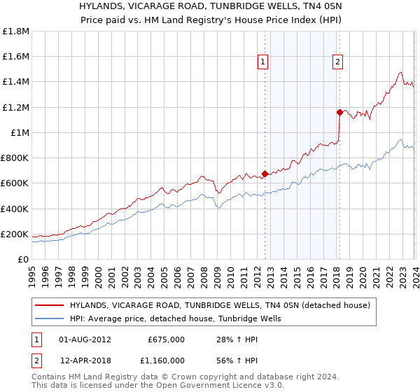 HYLANDS, VICARAGE ROAD, TUNBRIDGE WELLS, TN4 0SN: Price paid vs HM Land Registry's House Price Index