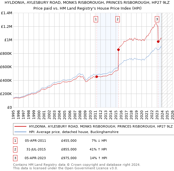 HYLDONIA, AYLESBURY ROAD, MONKS RISBOROUGH, PRINCES RISBOROUGH, HP27 9LZ: Price paid vs HM Land Registry's House Price Index