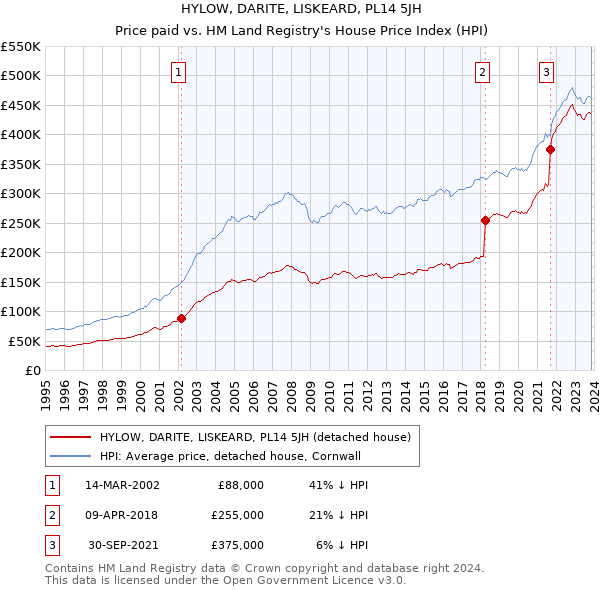 HYLOW, DARITE, LISKEARD, PL14 5JH: Price paid vs HM Land Registry's House Price Index