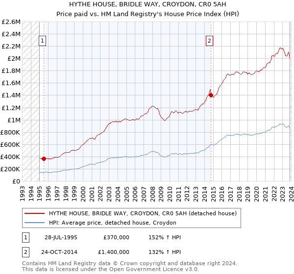 HYTHE HOUSE, BRIDLE WAY, CROYDON, CR0 5AH: Price paid vs HM Land Registry's House Price Index