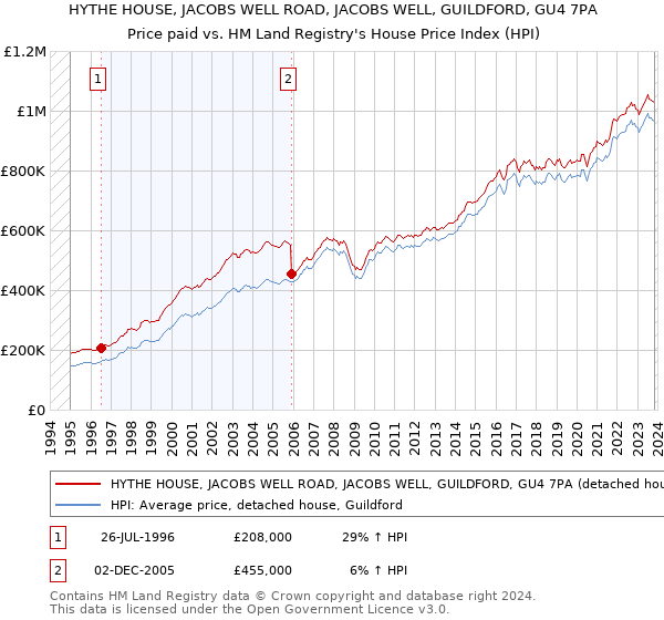 HYTHE HOUSE, JACOBS WELL ROAD, JACOBS WELL, GUILDFORD, GU4 7PA: Price paid vs HM Land Registry's House Price Index
