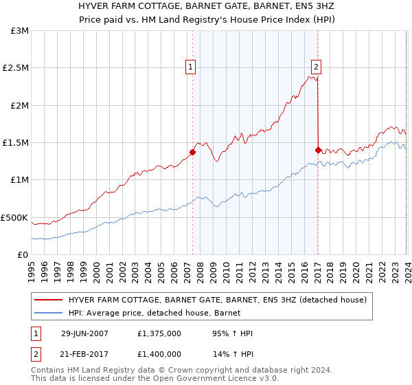 HYVER FARM COTTAGE, BARNET GATE, BARNET, EN5 3HZ: Price paid vs HM Land Registry's House Price Index