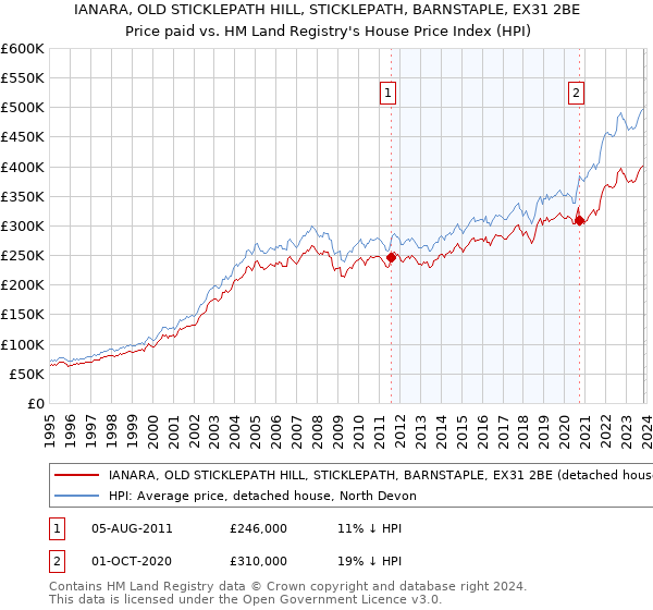 IANARA, OLD STICKLEPATH HILL, STICKLEPATH, BARNSTAPLE, EX31 2BE: Price paid vs HM Land Registry's House Price Index