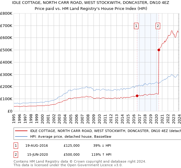 IDLE COTTAGE, NORTH CARR ROAD, WEST STOCKWITH, DONCASTER, DN10 4EZ: Price paid vs HM Land Registry's House Price Index