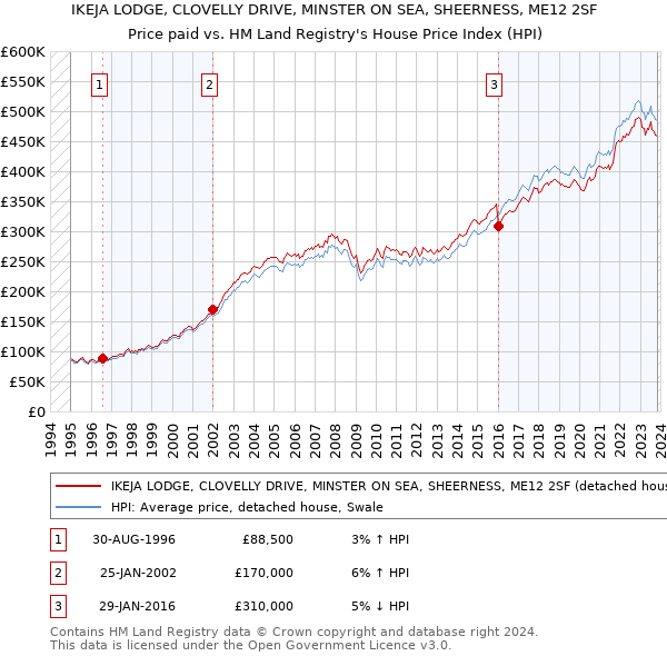 IKEJA LODGE, CLOVELLY DRIVE, MINSTER ON SEA, SHEERNESS, ME12 2SF: Price paid vs HM Land Registry's House Price Index