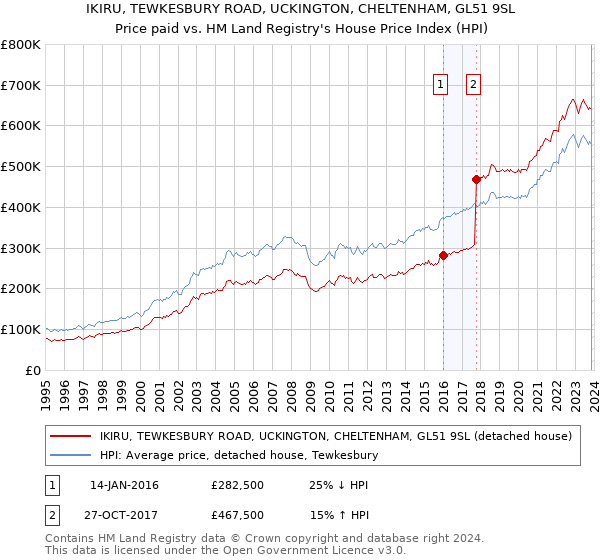 IKIRU, TEWKESBURY ROAD, UCKINGTON, CHELTENHAM, GL51 9SL: Price paid vs HM Land Registry's House Price Index
