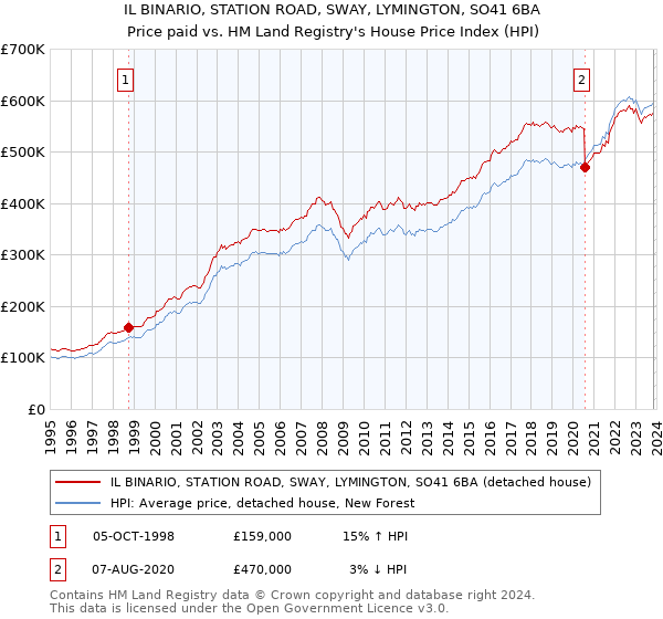 IL BINARIO, STATION ROAD, SWAY, LYMINGTON, SO41 6BA: Price paid vs HM Land Registry's House Price Index