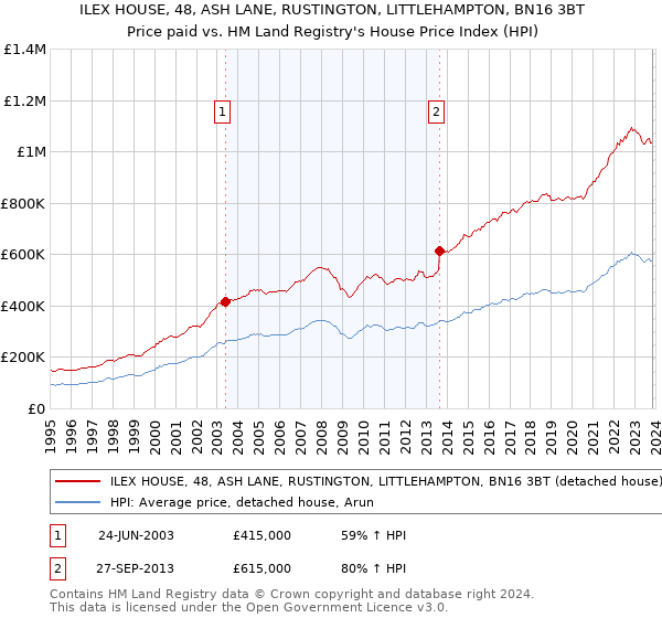ILEX HOUSE, 48, ASH LANE, RUSTINGTON, LITTLEHAMPTON, BN16 3BT: Price paid vs HM Land Registry's House Price Index
