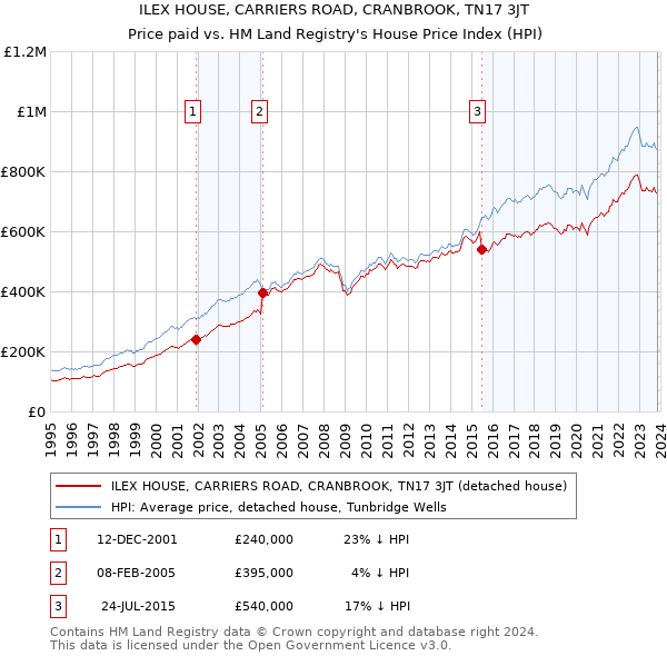 ILEX HOUSE, CARRIERS ROAD, CRANBROOK, TN17 3JT: Price paid vs HM Land Registry's House Price Index