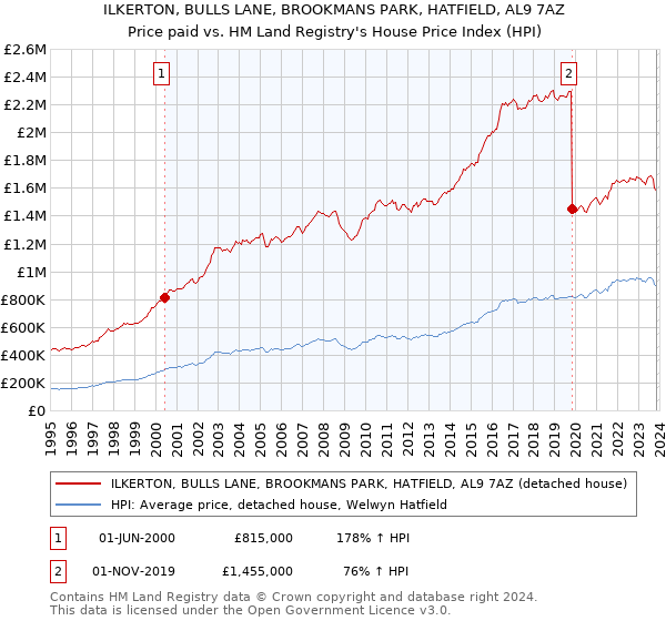 ILKERTON, BULLS LANE, BROOKMANS PARK, HATFIELD, AL9 7AZ: Price paid vs HM Land Registry's House Price Index
