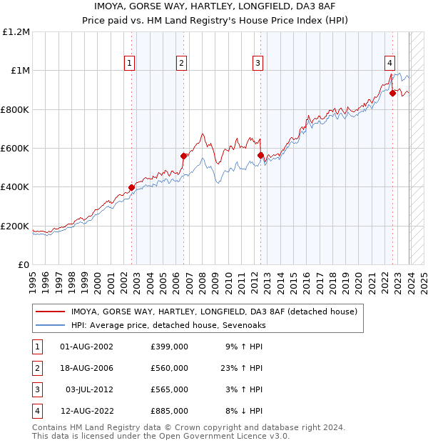 IMOYA, GORSE WAY, HARTLEY, LONGFIELD, DA3 8AF: Price paid vs HM Land Registry's House Price Index