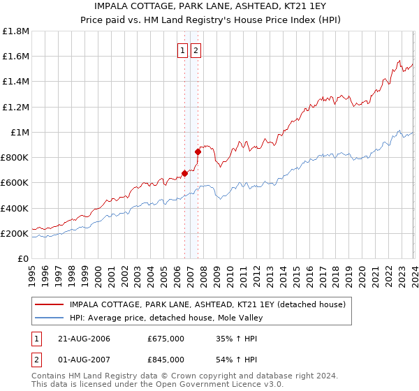 IMPALA COTTAGE, PARK LANE, ASHTEAD, KT21 1EY: Price paid vs HM Land Registry's House Price Index