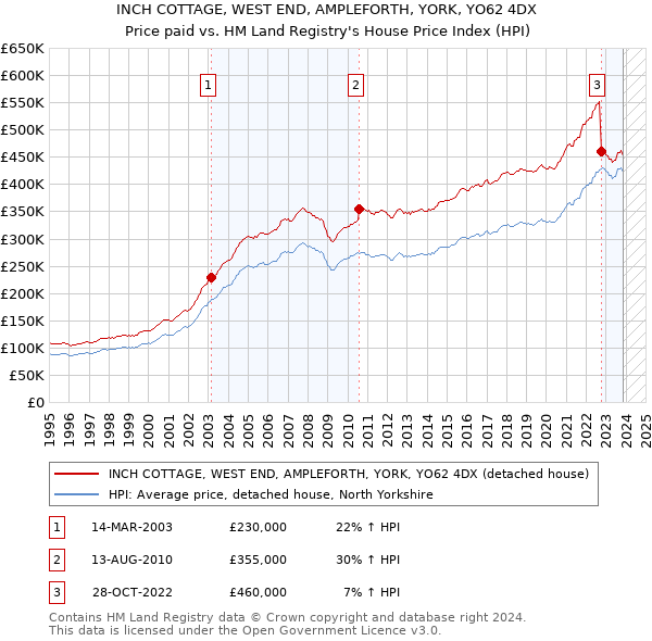 INCH COTTAGE, WEST END, AMPLEFORTH, YORK, YO62 4DX: Price paid vs HM Land Registry's House Price Index