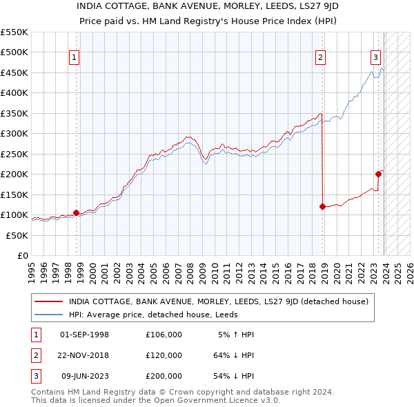 INDIA COTTAGE, BANK AVENUE, MORLEY, LEEDS, LS27 9JD: Price paid vs HM Land Registry's House Price Index
