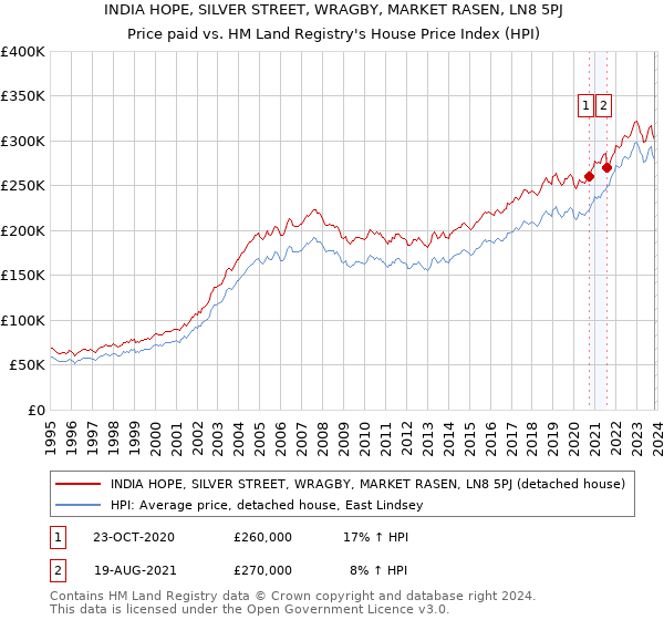 INDIA HOPE, SILVER STREET, WRAGBY, MARKET RASEN, LN8 5PJ: Price paid vs HM Land Registry's House Price Index