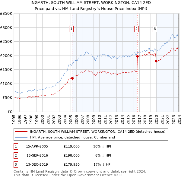 INGARTH, SOUTH WILLIAM STREET, WORKINGTON, CA14 2ED: Price paid vs HM Land Registry's House Price Index
