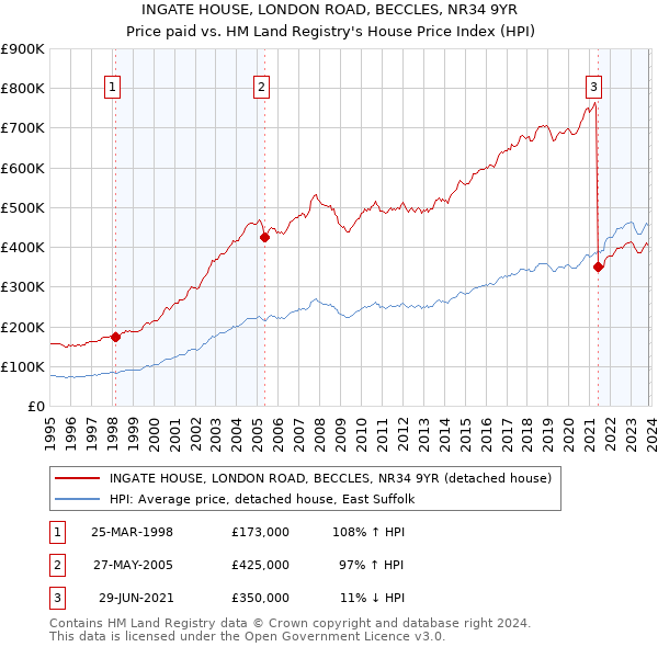 INGATE HOUSE, LONDON ROAD, BECCLES, NR34 9YR: Price paid vs HM Land Registry's House Price Index