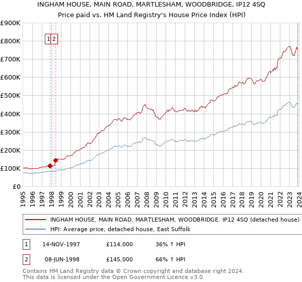 INGHAM HOUSE, MAIN ROAD, MARTLESHAM, WOODBRIDGE, IP12 4SQ: Price paid vs HM Land Registry's House Price Index