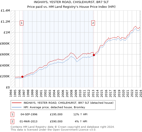 INGHAYS, YESTER ROAD, CHISLEHURST, BR7 5LT: Price paid vs HM Land Registry's House Price Index