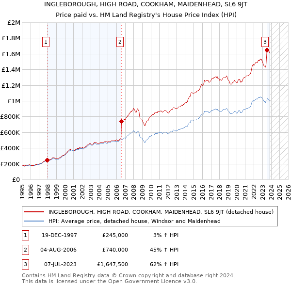 INGLEBOROUGH, HIGH ROAD, COOKHAM, MAIDENHEAD, SL6 9JT: Price paid vs HM Land Registry's House Price Index