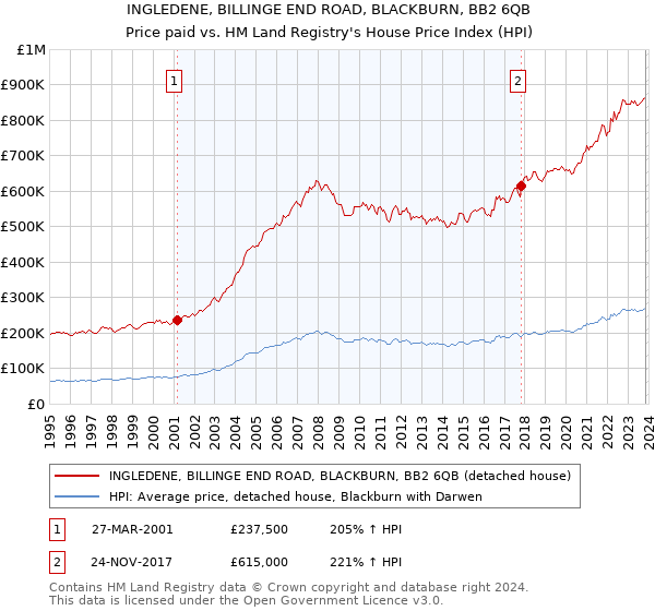 INGLEDENE, BILLINGE END ROAD, BLACKBURN, BB2 6QB: Price paid vs HM Land Registry's House Price Index