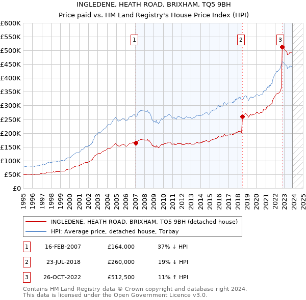 INGLEDENE, HEATH ROAD, BRIXHAM, TQ5 9BH: Price paid vs HM Land Registry's House Price Index